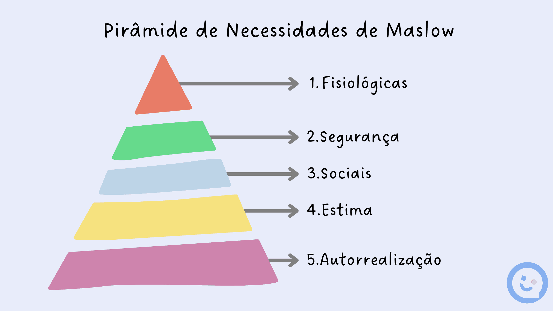 Pirâmide de necessidades de Maslow